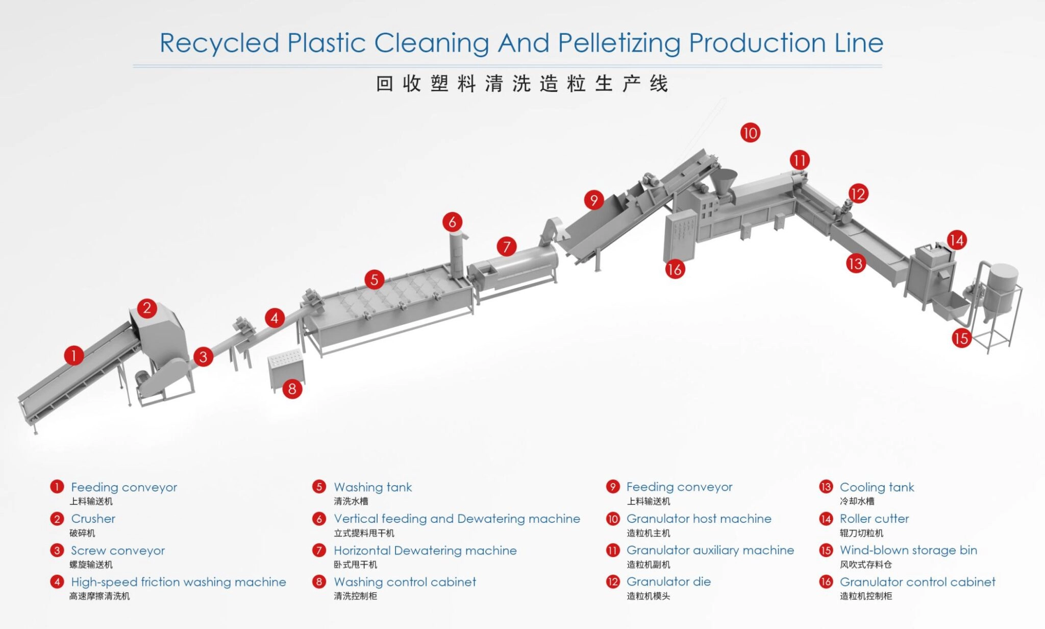 Recycled Plastic Cleaning And Pelletizing Production Line